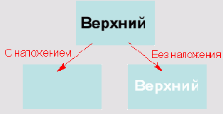 Печать объекта поверх которого
